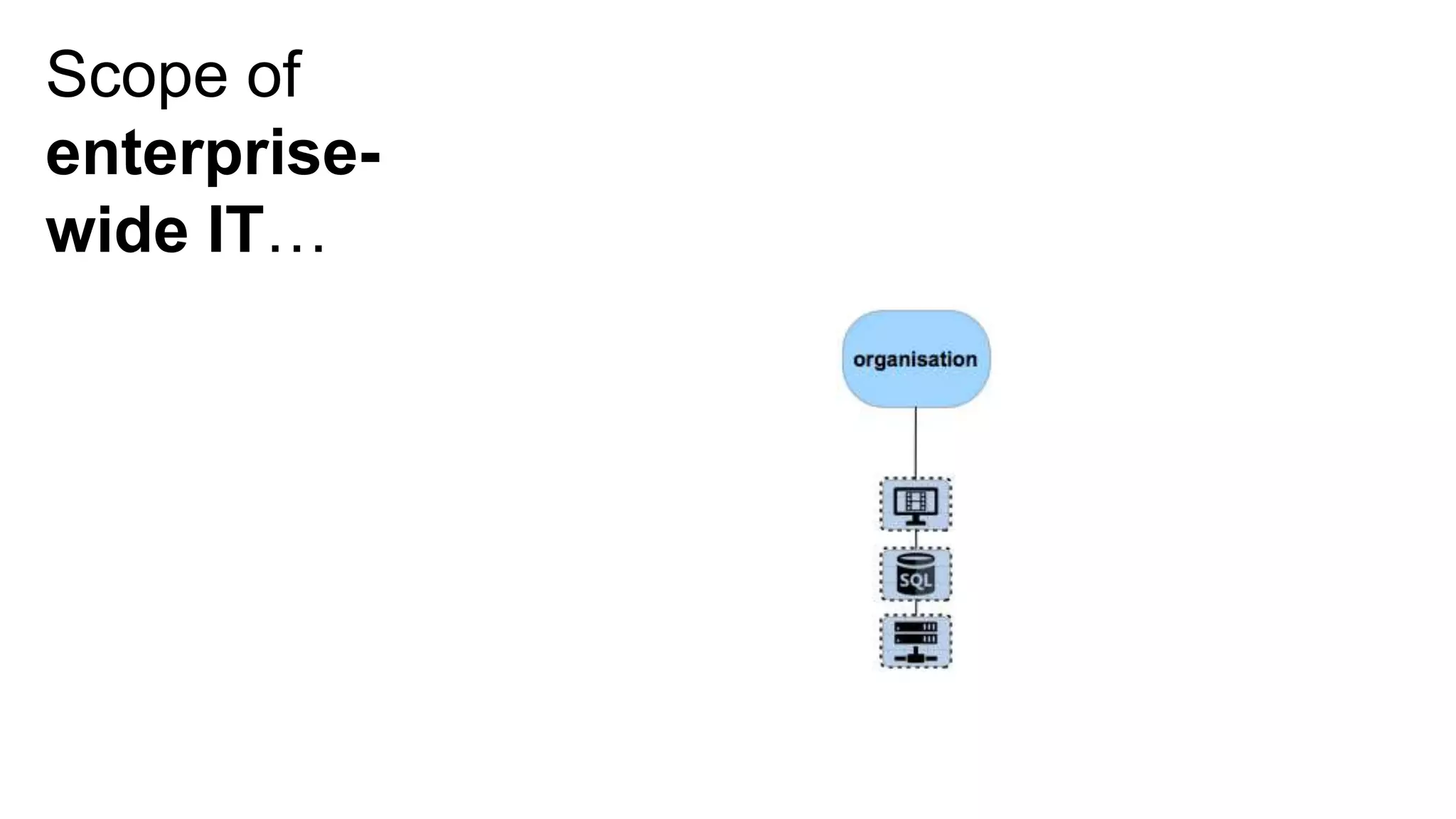 Scope of
enterprise-
wide IT…
 