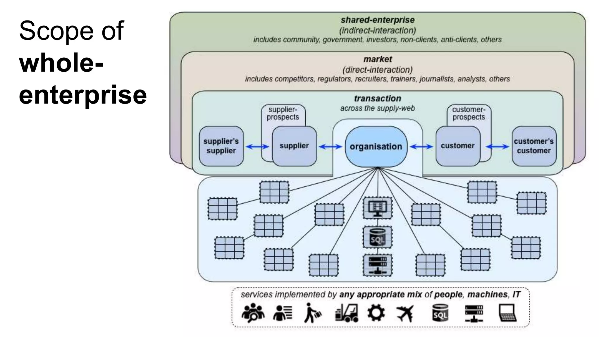 Scope of
whole-
enterprise
 