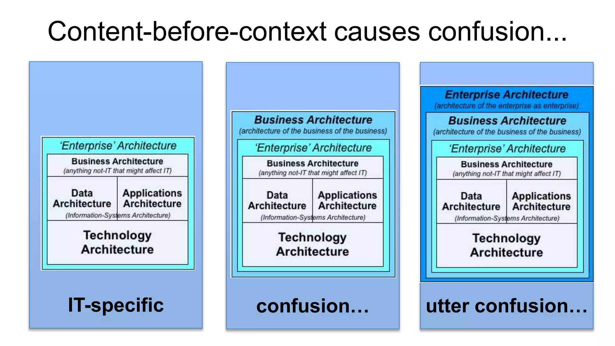 utter confusion…
Content-before-context causes confusion...
confusion…
IT-specific
 