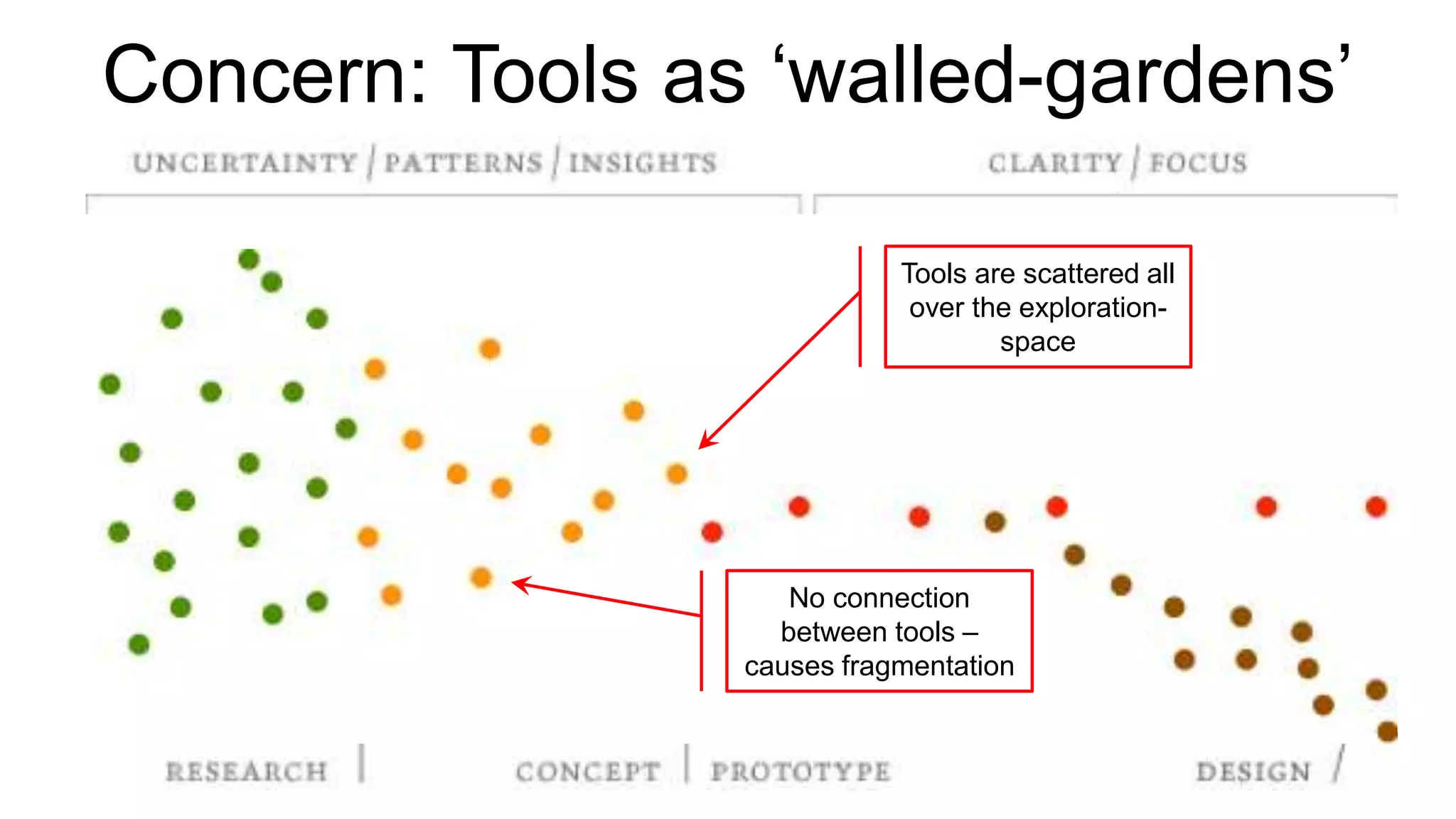 Concern: Tools as ‘walled-gardens’
No connection
between tools –
causes fragmentation
Tools are scattered all
over the exploration-
space
 