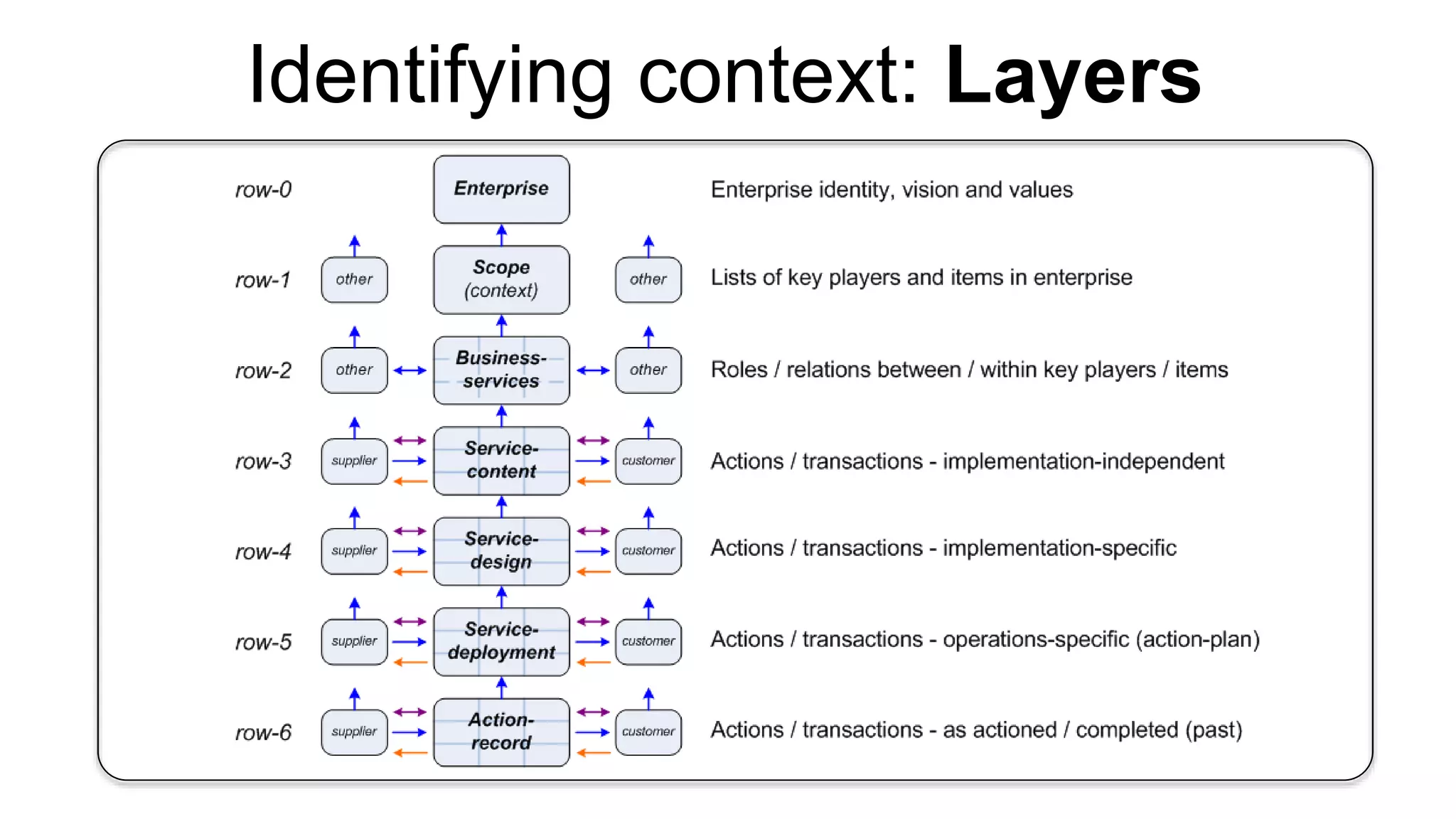 Identifying context: Layers
 