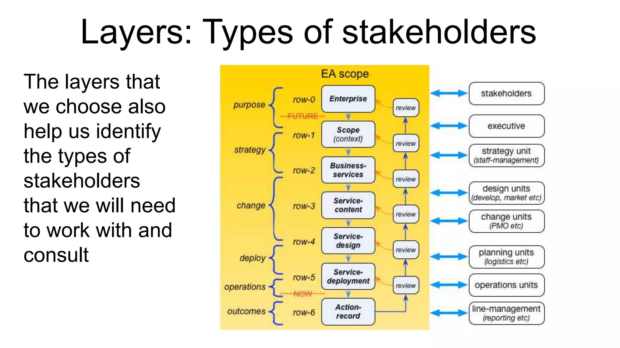 Layers: Types of stakeholders
The layers that
we choose also
help us identify
the types of
stakeholders
that we will need
to work with and
consult
 