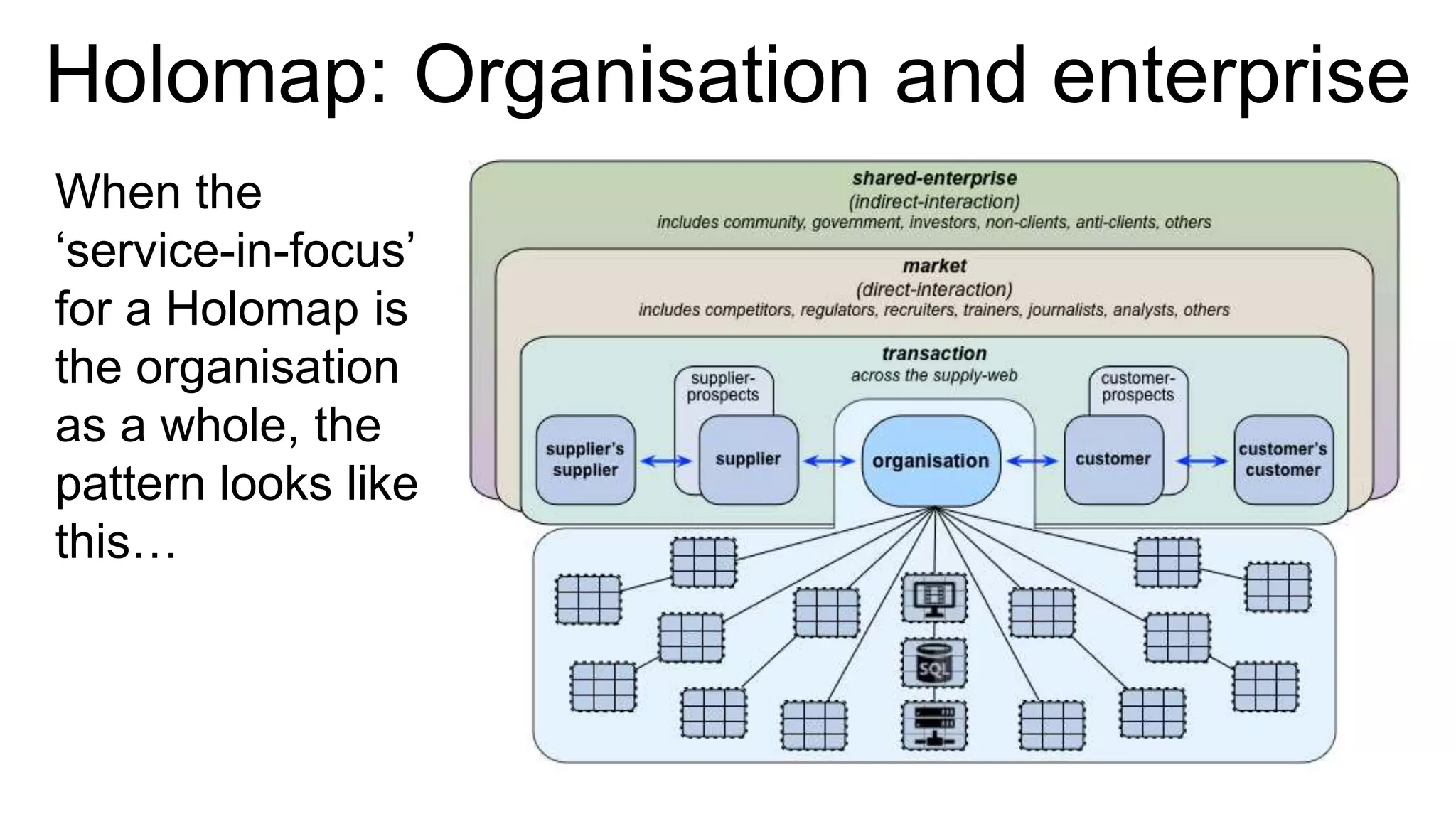 Holomap: Organisation and enterprise
When the
‘service-in-focus’
for a Holomap is
the organisation
as a whole, the
pattern looks like
this…
 