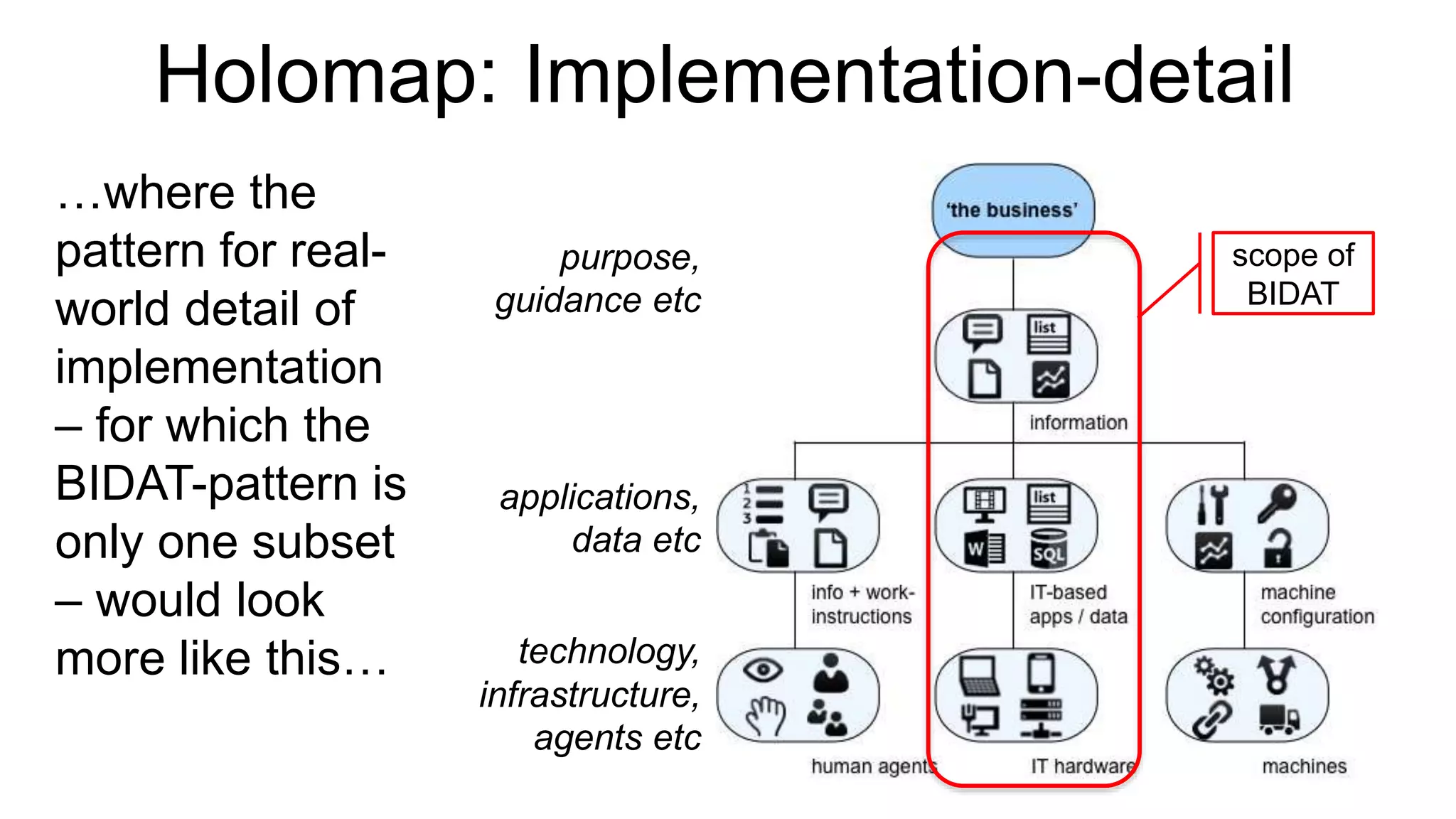 Holomap: Implementation-detail
…where the
pattern for real-
world detail of
implementation
– for which the
BIDAT-pattern is
only one subset
– would look
more like this…
applications,
data etc
technology,
infrastructure,
agents etc
purpose,
guidance etc
scope of
BIDAT
 