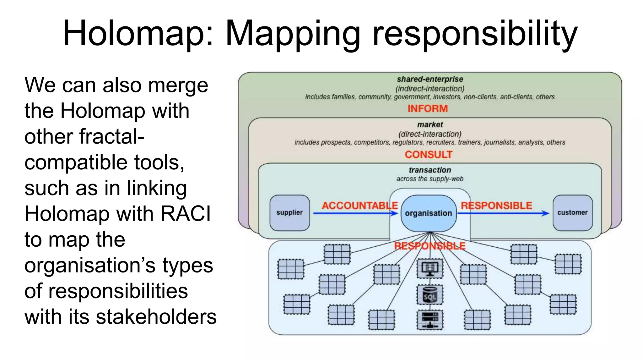 Holomap: Mapping responsibility
We can also merge
the Holomap with
other fractal-
compatible tools,
such as in linking
Holomap with RACI
to map the
organisation’s types
of responsibilities
with its stakeholders
 