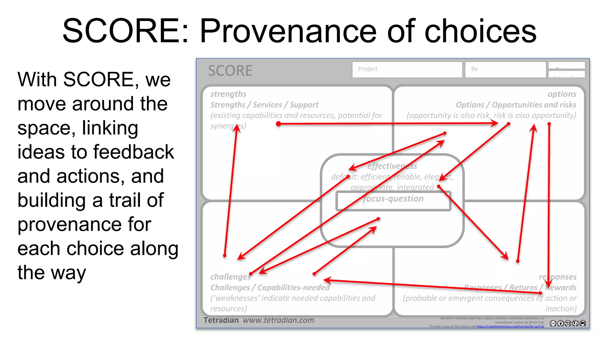 SCORE: Provenance of choices
With SCORE, we
move around the
space, linking
ideas to feedback
and actions, and
building a trail of
provenance for
each choice along
the way
This work is licensed under the Creative Commons Attribution-ShareAlike 4.0
International License (CC BY-SA 4.0).
To view a copy of this license, visit https://creativecommons.org/licenses/by-sa/4.0/
Tetradian www.tetradian.com
Project By Date
Versio
n
SCORE
strengths
Strengths / Services / Support
(existing capabilities and resources, potential for
synergies)
challenges
Challenges / Capabilities-needed
(‘weaknesses’ indicate needed capabilities and
resources)
options
Options / Opportunities and risks
(opportunity is also risk, risk is also opportunity)
responses
Responses / Returns / Rewards
(probable or emergent consequences of action or
inaction)
effectiveness
default: efficient, reliable, elegant,
appropriate, integrated
focus-question
 