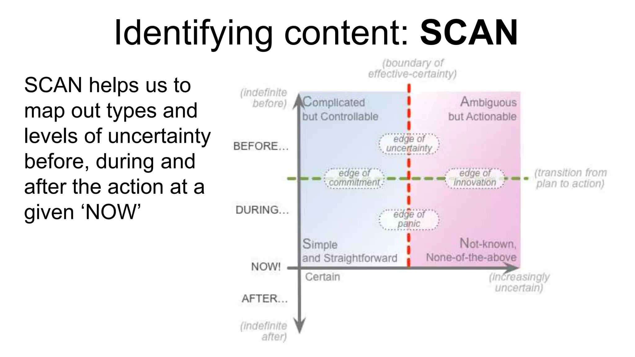 Identifying content: SCAN
SCAN helps us to
map out types and
levels of uncertainty
before, during and
after the action at a
given ‘NOW’
 