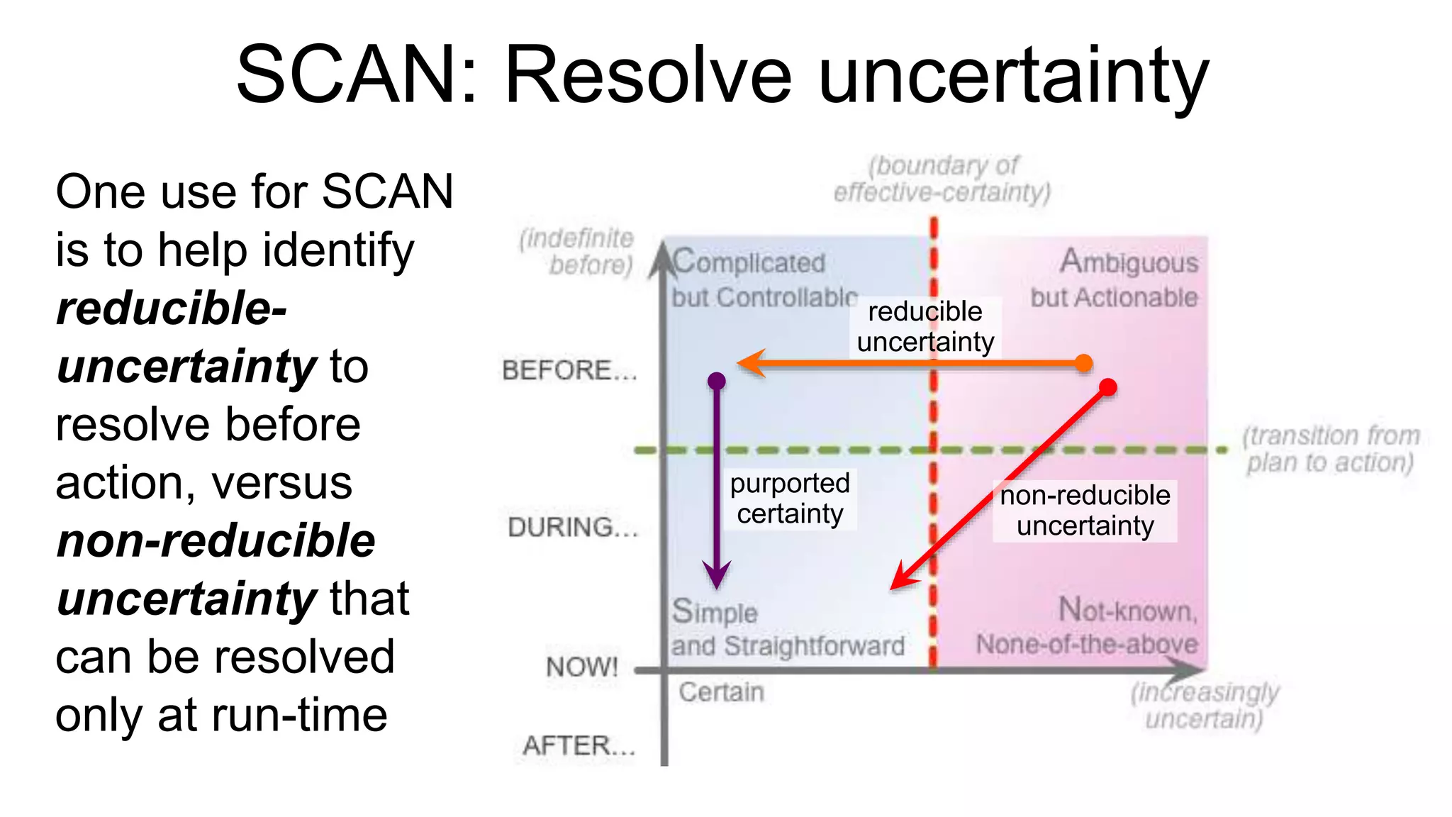 SCAN: Resolve uncertainty
One use for SCAN
is to help identify
reducible-
uncertainty to
resolve before
action, versus
non-reducible
uncertainty that
can be resolved
only at run-time
reducible
uncertainty
non-reducible
uncertainty
purported
certainty
 