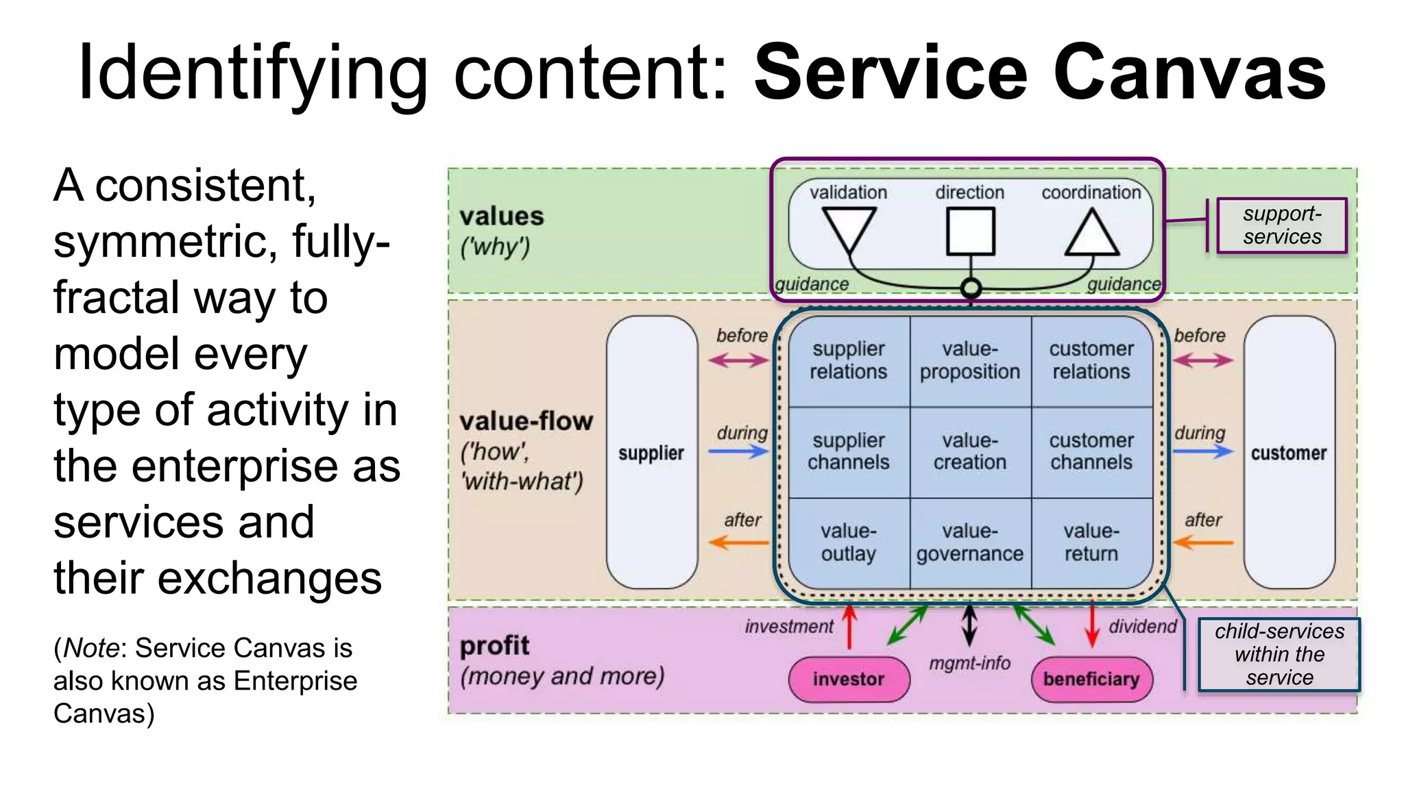 Identifying content: Service Canvas
A consistent,
symmetric, fully-
fractal way to
model every
type of activity in
the enterprise as
services and
their exchanges
support-
services
child-services
within the
service
(Note: Service Canvas is
also known as Enterprise
Canvas)
 
