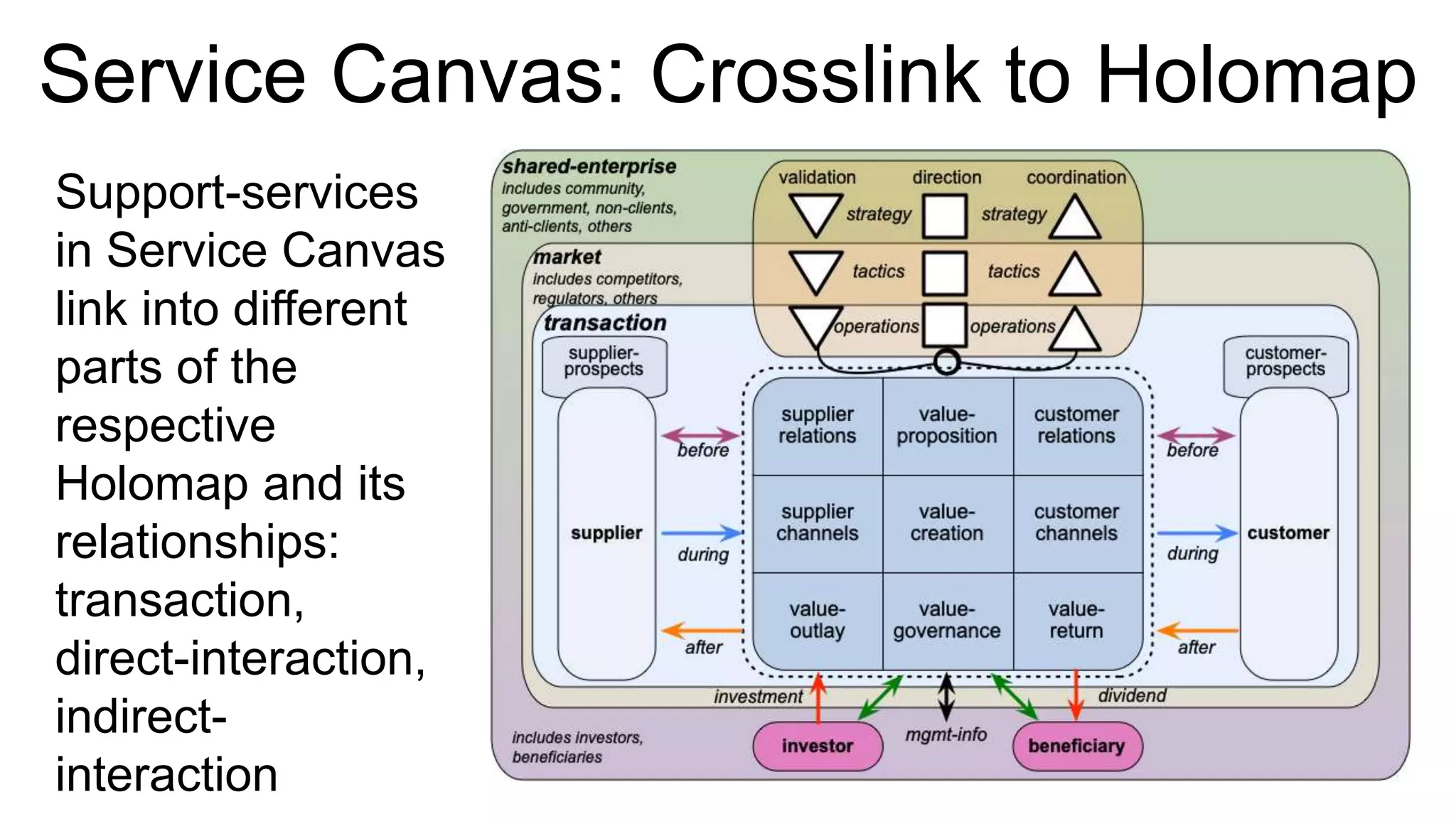 Service Canvas: Crosslink to Holomap
Support-services
in Service Canvas
link into different
parts of the
respective
Holomap and its
relationships:
transaction,
direct-interaction,
indirect-
interaction
 