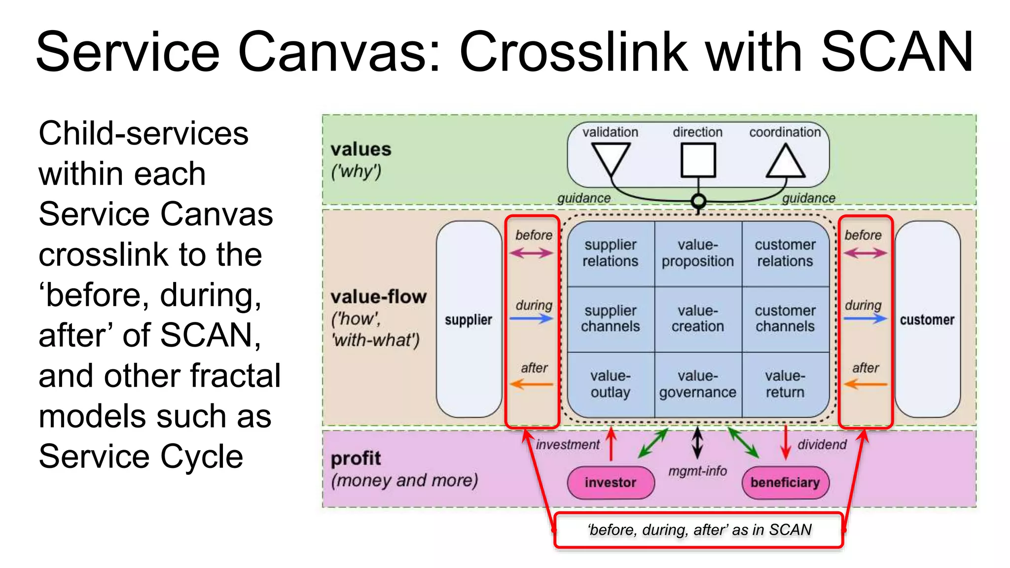 Service Canvas: Crosslink with SCAN
Child-services
within each
Service Canvas
crosslink to the
‘before, during,
after’ of SCAN,
and other fractal
models such as
Service Cycle
‘before, during, after’ as in SCAN
 