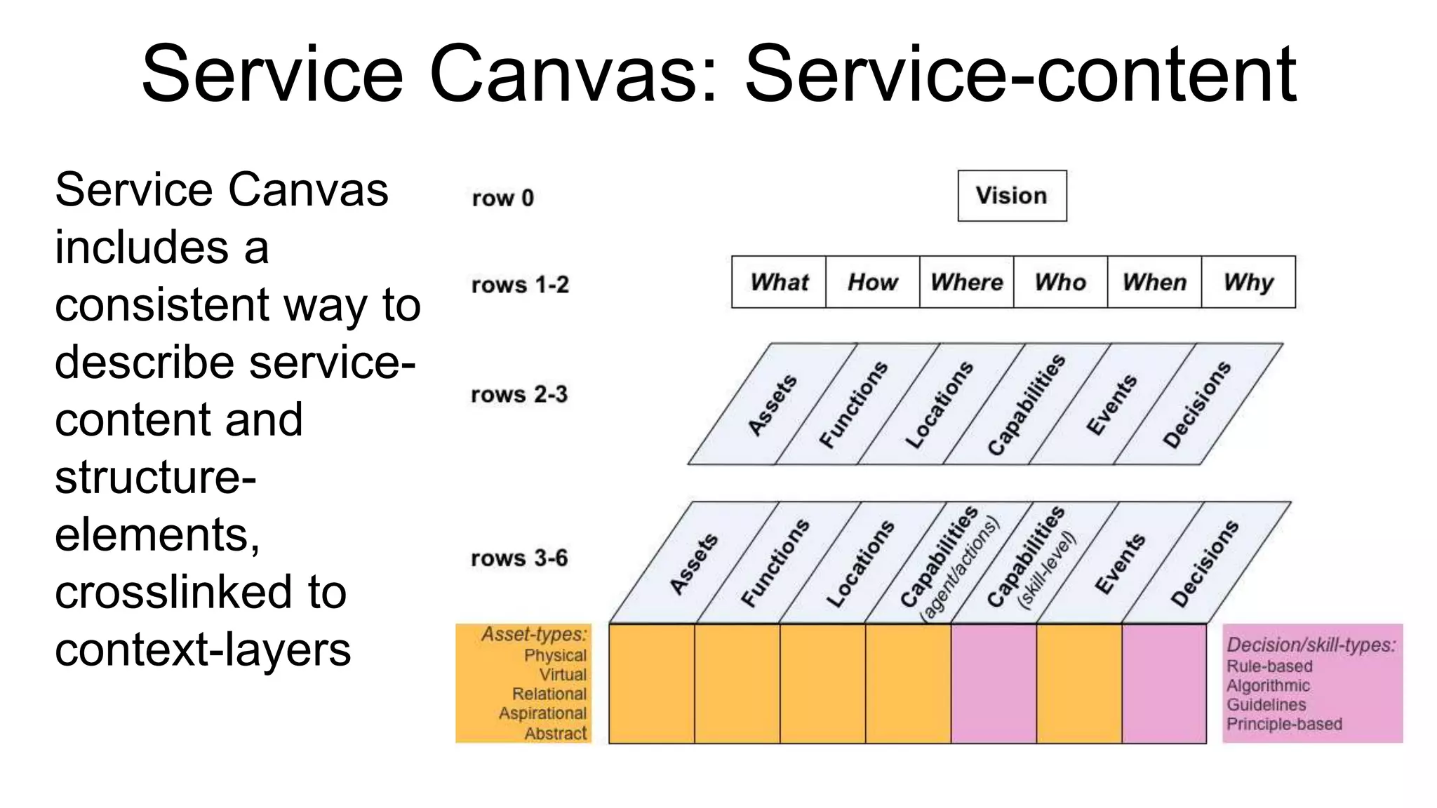 Service Canvas: Service-content
Service Canvas
includes a
consistent way to
describe service-
content and
structure-
elements,
crosslinked to
context-layers
 