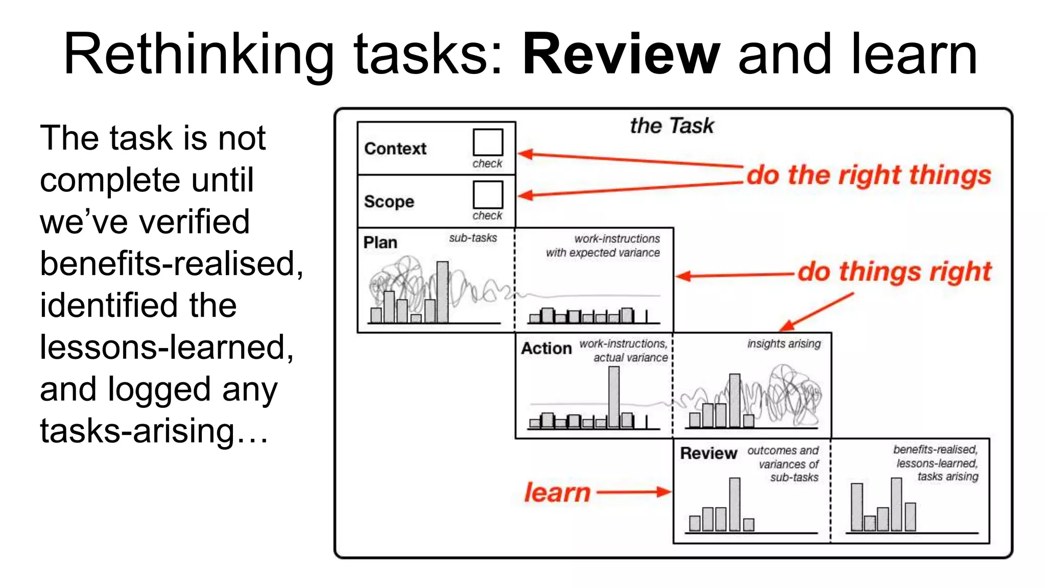 Rethinking tasks: Review and learn
The task is not
complete until
we’ve verified
benefits-realised,
identified the
lessons-learned,
and logged any
tasks-arising…
 