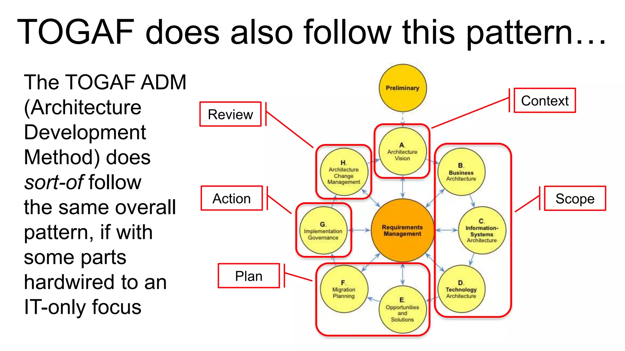 TOGAF does also follow this pattern…
The TOGAF ADM
(Architecture
Development
Method) does
sort-of follow
the same overall
pattern, if with
some parts
hardwired to an
IT-only focus
Context
Scope
Plan
Action
Review
 