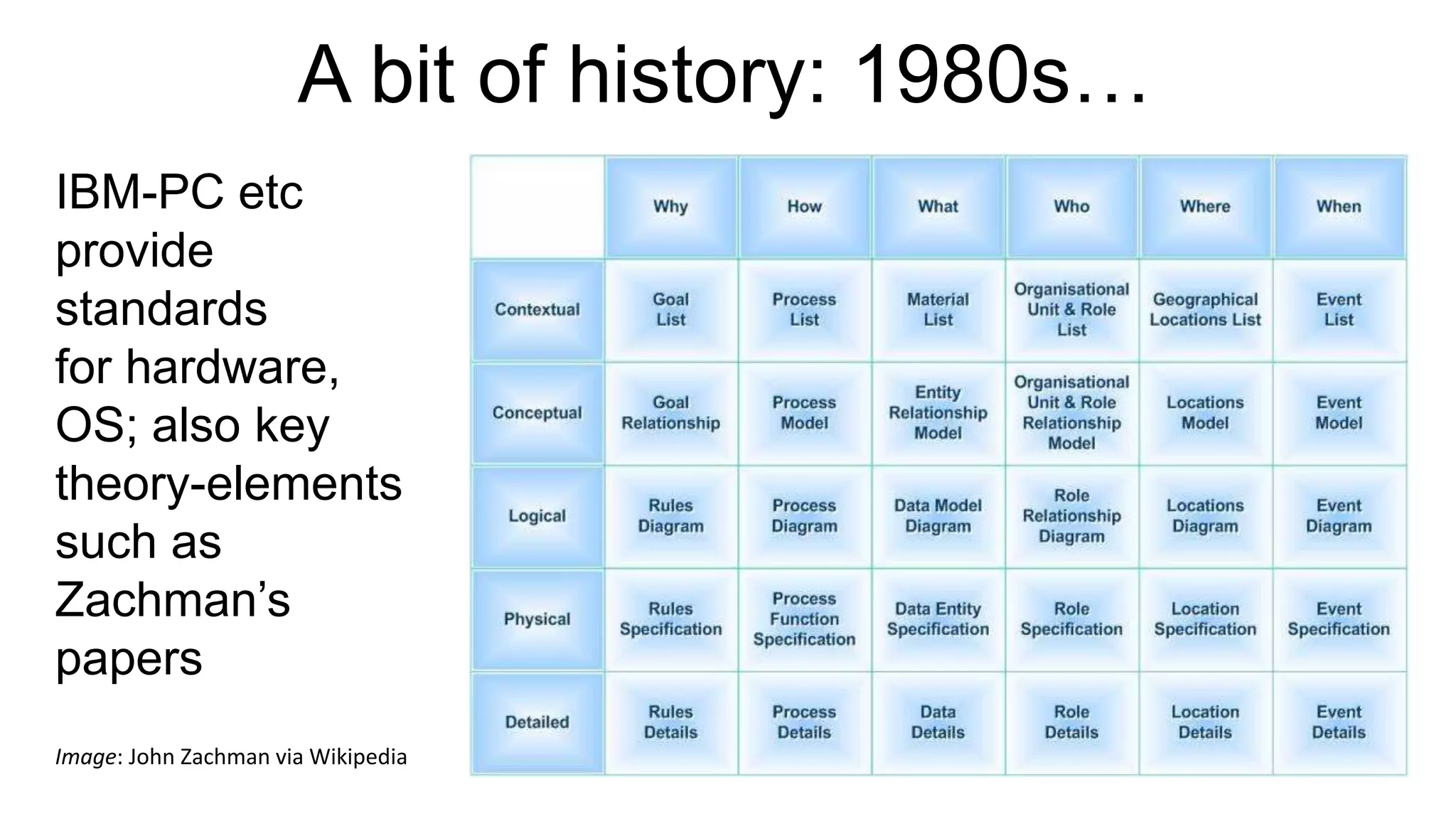 A bit of history: 1980s…
IBM-PC etc
provide
standards
for hardware,
OS; also key
theory-elements
such as
Zachman’s
papers
Image: John Zachman via Wikipedia
 