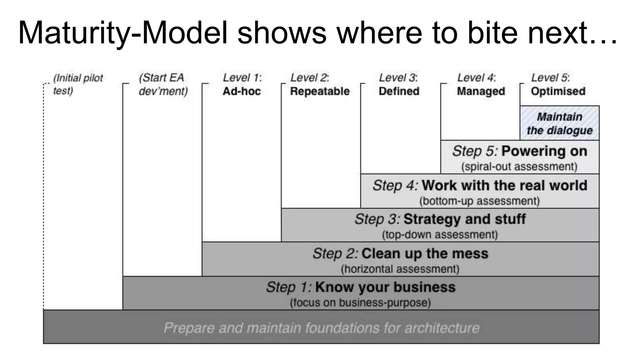 Maturity-Model shows where to bite next…
 