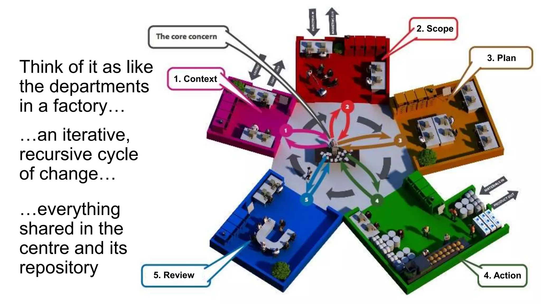 Think of it as like
the departments
in a factory…
1. Context
2. Scope
3. Plan
4. Action
5. Review
…an iterative,
recursive cycle
of change…
…everything
shared in the
centre and its
repository
 