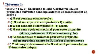 Théorème 2:
§Soit G = ( X, U ) un graphe tel que Card(X)=n ≥ 2. Les
propriétés suivantes sont équivalentes et caractérisent un
arbre :
va) G est connexe et sans cycle .
vb) G est sans cycle et comporte (n - 1) arrêts.
vc) G est connexe et comporte (n - 1) arrêts.
vd) G est sans cycle et maximal pour cette propriété
(si on ajoute un arc à G, on crée un cycle )
ve) G est connexe et minimal pour cette propriété
(si on supprime un arc de G, il n'est plus connexe )
vf) Tout couple de sommets de G est relié par une chaine
élémentaire unique.
11
 