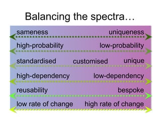 Balancing the spectra…
sameness

uniqueness

high-probability
standardised

low-probability
customised

high-dependency
reusability
low rate of change

unique

low-dependency
bespoke
high rate of change

 