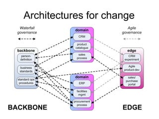 Architectures for change

BACKBONE

EDGE

 
