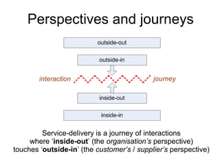 Perspectives and journeys

Service-delivery is a journey of interactions
where ‘inside-out’ (the organisation’s perspective)
touches ‘outside-in’ (the customer’s / supplier’s perspective)

 