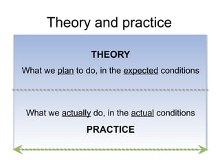 Theory and practice
THEORY
What we plan to do, in the expected conditions

What we actually do, in the actual conditions

PRACTICE

 