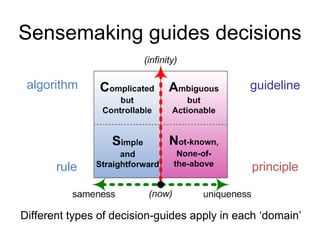 Sensemaking guides decisions
algorithm

guideline

rule

principle

Different types of decision-guides apply in each ‘domain’

 