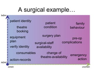 A surgical example…
before

patient identity

patient
condition

theatre
booking
equipment
plan
verify identity

surgery plan
surgical-staff
availability

consumables
NOW!

action-records
certain

family
behaviour
pre-op
complications

change of
emergency
theatre-availability
action
uncertain

 
