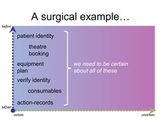 A surgical example…
before

patient identity
theatre
booking
equipment
plan

we need to be certain
about all of these

verify identity
consumables
NOW!

action-records
certain

uncertain

 