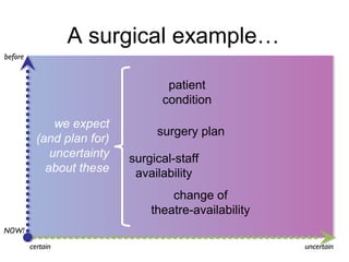 A surgical example…
before

patient
condition
we expect
(and plan for)
uncertainty
about these

surgery plan
surgical-staff
availability
change of
theatre-availability

NOW!
certain

uncertain

 