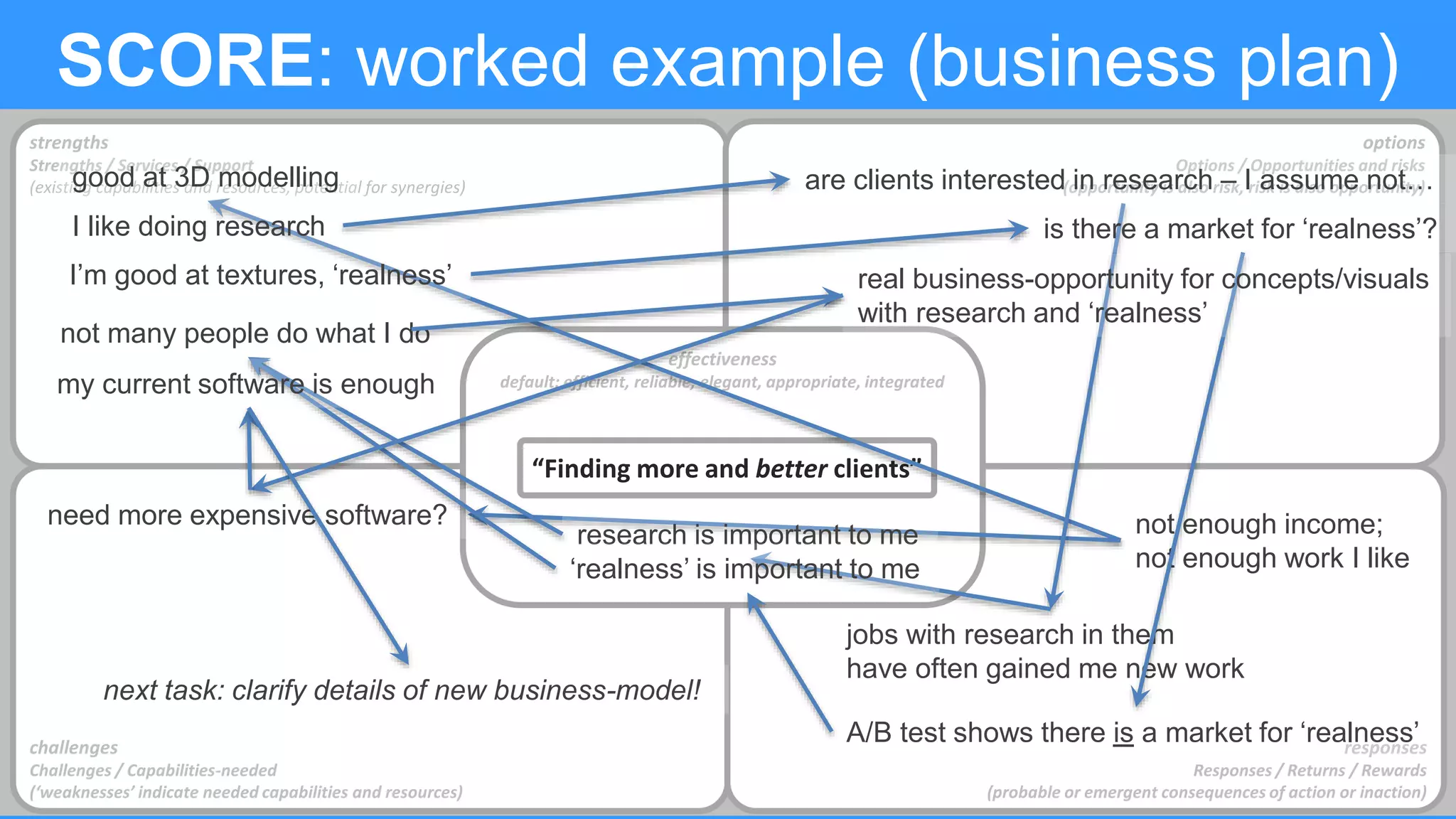 SCORE: worked example (business plan)
strengths
Strengths / Services / Support
(existing capabilities and resources, potential for synergies)
challenges
Challenges / Capabilities-needed
(‘weaknesses’ indicate needed capabilities and resources)
options
Options / Opportunities and risks
(opportunity is also risk, risk is also opportunity)
responses
Responses / Returns / Rewards
(probable or emergent consequences of action or inaction)
effectiveness
default: efficient, reliable, elegant, appropriate, integrated
“Finding more and better clients”
not enough income;
not enough work I like
good at 3D modelling
need more expensive software?
I like doing research
are clients interested in research – I assume not…
jobs with research in them
have often gained me new work
research is important to me
I’m good at textures, ‘realness’
is there a market for ‘realness’?
A/B test shows there is a market for ‘realness’
‘realness’ is important to me
not many people do what I do
real business-opportunity for concepts/visuals
with research and ‘realness’
my current software is enough
next task: clarify details of new business-model!
 