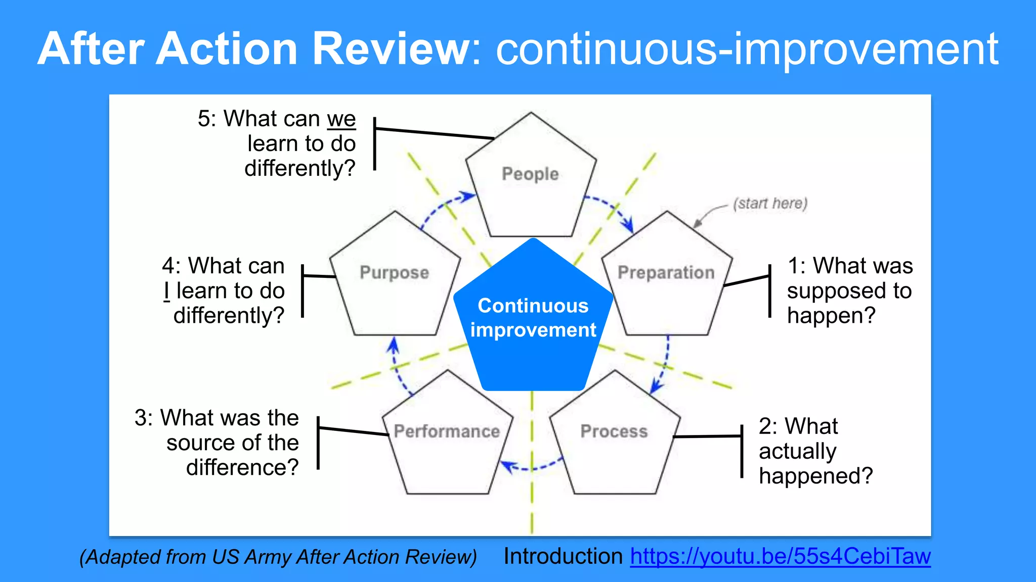 After Action Review: continuous-improvement
1: What was
supposed to
happen?
2: What
actually
happened?
3: What was the
source of the
difference?
4: What can
I learn to do
differently?
5: What can we
learn to do
differently?
Continuous
improvement
(Adapted from US Army After Action Review) Introduction https://youtu.be/55s4CebiTaw
 