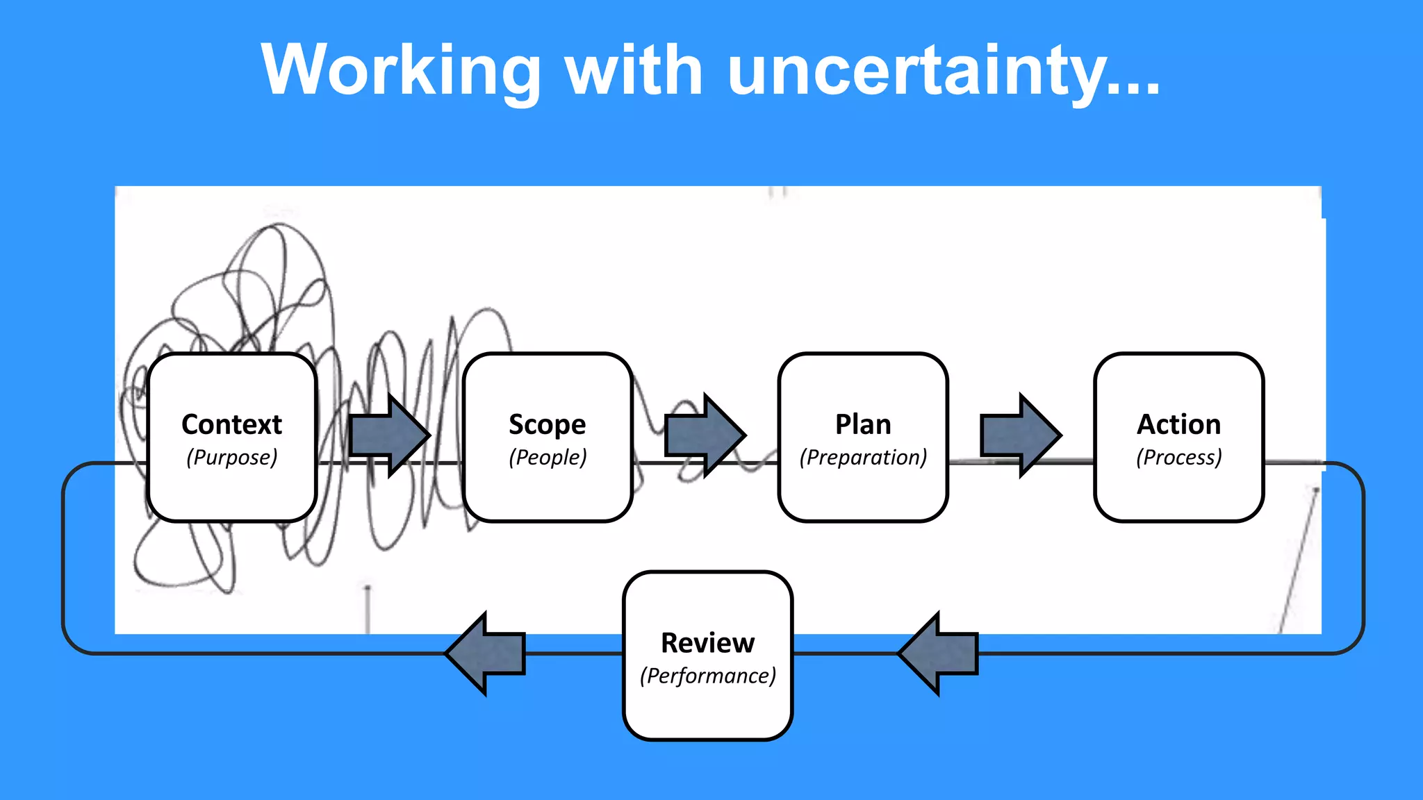 Context
(Purpose)
Scope
(People)
Plan
(Preparation)
Action
(Process)
Review
(Performance)
Working with uncertainty...
 