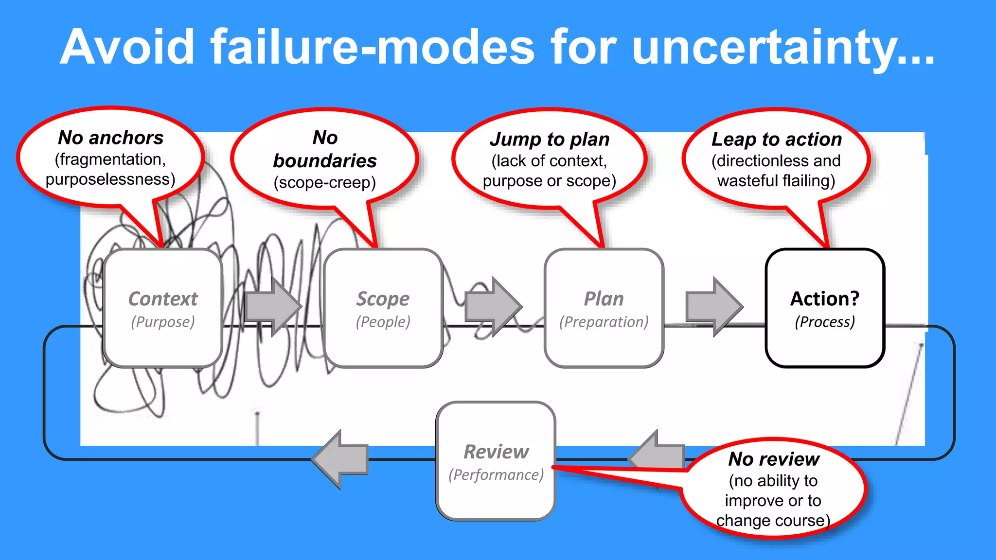 Context
(Purpose)
Scope
(People)
Plan
(Preparation)
Action
(Process)
Review
(Performance)
Avoid failure-modes for uncertainty...
No anchors
(fragmentation,
purposelessness)
Context
(Purpose)
No
boundaries
(scope-creep)
Scope
(People)
Jump to plan
(lack of context,
purpose or scope)
Plan
(Preparation)
Leap to action
(directionless and
wasteful flailing)
Action?
(Process)
Review
(Performance)
No review
(no ability to
improve or to
change course)
 