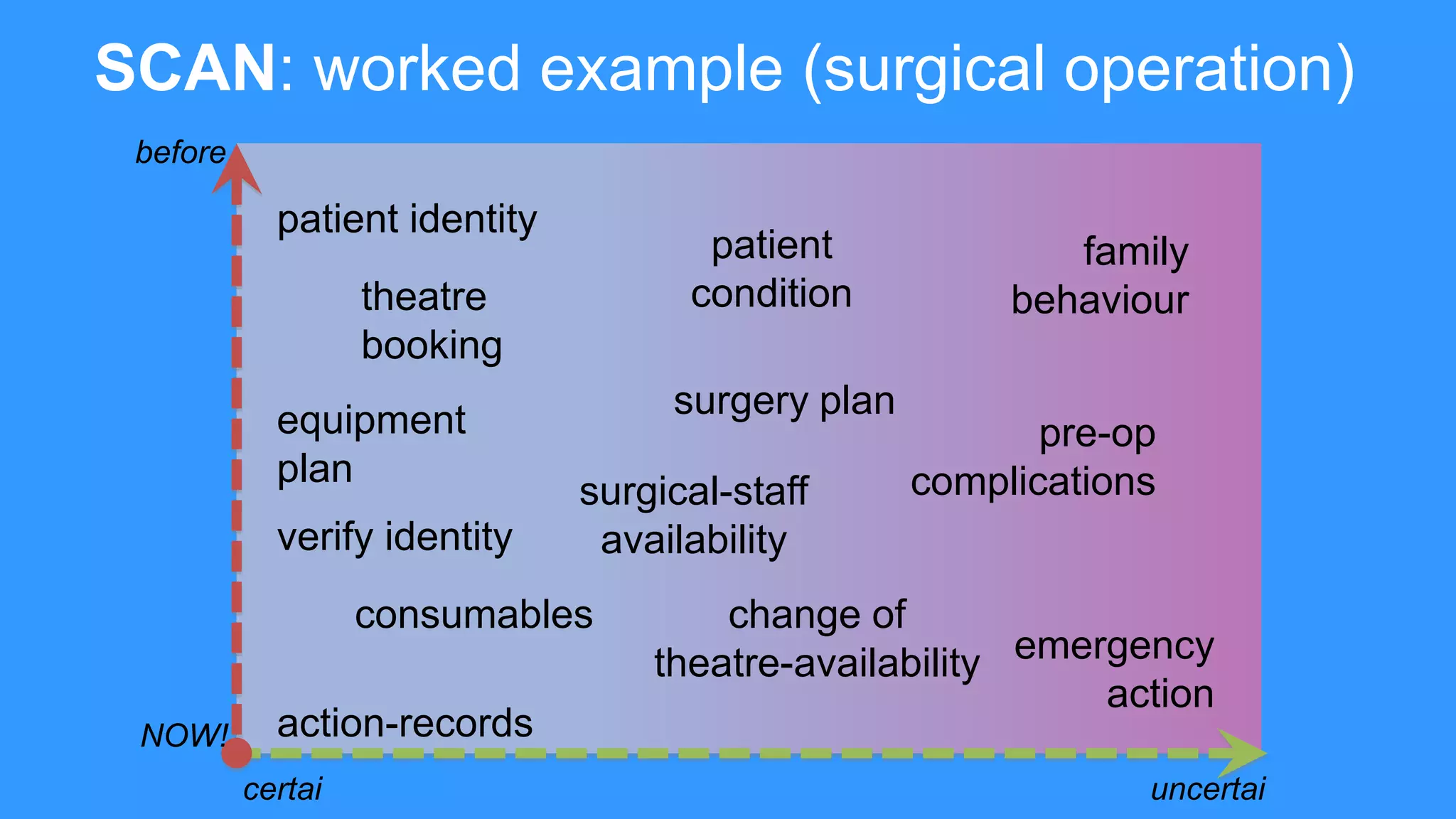 SCAN: worked example (surgical operation)
patient identity
surgery plan
emergency
action
theatre
booking
consumables
pre-op
complications
family
behaviour
surgical-staff
availability
change of
theatre-availability
action-records
equipment
plan
patient
condition
verify identity
NOW!
certai uncertai
before
 