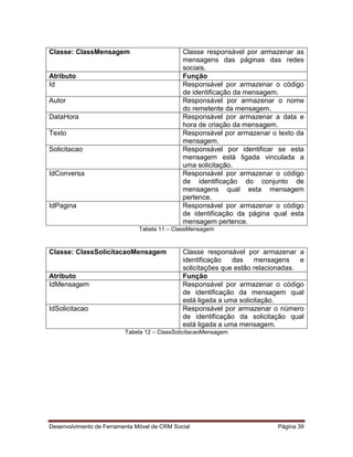 Desenvolvimento de Ferramenta Móvel de CRM Social Página 39
Classe: ClassMensagem Classe responsável por armazenar as
mensagens das páginas das redes
sociais.
Atributo Função
Id Responsável por armazenar o código
de identificação da mensagem.
Autor Responsável por armazenar o nome
do remetente da mensagem.
DataHora Responsável por armazenar a data e
hora de criação da mensagem.
Texto Responsável por armazenar o texto da
mensagem.
Solicitacao Responsável por identificar se esta
mensagem está ligada vinculada a
uma solicitação.
IdConversa Responsável por armazenar o código
de identificação do conjunto de
mensagens qual esta mensagem
pertence.
IdPagina Responsável por armazenar o código
de identificação da página qual esta
mensagem pertence.
Tabela 11 – ClassMensagem
Classe: ClassSolicitacaoMensagem Classe responsável por armazenar a
identificação das mensagens e
solicitações que estão relacionadas.
Atributo Função
IdMensagem Responsável por armazenar o código
de identificação da mensagem qual
está ligada a uma solicitação.
IdSolicitacao Responsável por armazenar o número
de identificação da solicitação qual
está ligada a uma mensagem.
Tabela 12 – ClassSolicitacaoMensagem
 