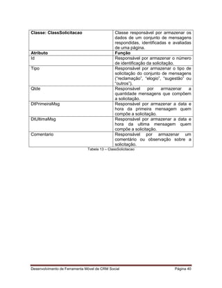 Desenvolvimento de Ferramenta Móvel de CRM Social Página 40
Classe: ClassSolicitacao Classe responsável por armazenar os
dados de um conjunto de mensagens
respondidas, identificadas e avaliadas
de uma página.
Atributo Função
Id Responsável por armazenar o número
de identificação da solicitação.
Tipo Responsável por armazenar o tipo de
solicitação do conjunto de mensagens
(“reclamação”, “elogio”, “sugestão” ou
“outros”).
Qtde Responsável por armazenar a
quantidade mensagens que compõem
a solicitação.
DtPrimeiraMsg Responsável por armazenar a data e
hora da primeira mensagem quem
compõe a solicitação.
DtUltimaMsg Responsável por armazenar a data e
hora da ultima mensagem quem
compõe a solicitação.
Comentario Responsável por armazenar um
comentário ou observação sobre a
solicitação.
Tabela 13 – ClassSolicitacao
 