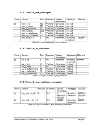 Desenvolvimento de Ferramenta Móvel de CRM Social Página 61
5.1.3. Tabela: tb_men_mensagem
Chave Campo Tam. Formato Valores
Permitidos
Validação Máscara
@ men_n_id 100 VarChar Carateres not null
men_c_autor 200 VarChar Carateres not null
men_c_datahora 16 VarChar Carateres not null
men_c_texto 5000 VarChar Carateres not null
men_c_solicitacao 1 VarChar Carateres not null
men_n_idconversa 100 VarChar Carateres not null
men_pag_n_id 6 Int 0-999999 Numérico
e not null
999999
Tabela 16 – Layout da tabela tb_men_mensagem
5.1.4. Tabela: tb_sol_solicitacao
Chave Campo Tam. Formato Valores
Permitidos
Validação Máscara
@ sol_n_id 6 Int 0-999999 Numérico
e not null
999999
sol_c_tipo 20 VarChar Caracteres not null
sol_n_qtde 6 Int Caracteres not null
sol_c_dataprimeira 16 VarChar Caracteres not null
sol_c_dataultima 16 VarChar Caracteres not null
sol_c_comentario 1000 VarChar Caracteres not null
Tabela 17 – Layout da tabela tb_sol_solicitacao
5.1.5. Tabela: tb_smg_solicitacao_mensagem
Chave Campo Tamanho Formato Valores
Permitidos
Validação Máscara
@ smg_men_n_id 15 Int 0-
99999999
9999999
Numérico
e not null
9999999
9999999
9
@ smg_sol_n_id 6 Int 999999 Numérico
e not null
999999
Tabela 18 – Layout da tabela tb_smg_solicitacao_mensagem
 