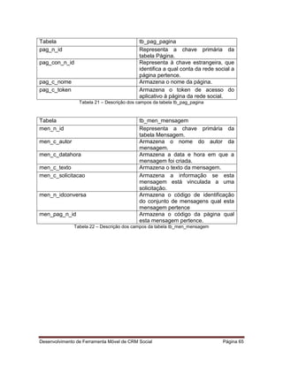 Desenvolvimento de Ferramenta Móvel de CRM Social Página 65
Tabela tb_pag_pagina
pag_n_id Representa a chave primária da
tabela Página.
pag_con_n_id Representa à chave estrangeira, que
identifica a qual conta da rede social a
página pertence.
pag_c_nome Armazena o nome da página.
pag_c_token Armazena o token de acesso do
aplicativo à página da rede social.
Tabela 21 – Descrição dos campos da tabela tb_pag_pagina
Tabela tb_men_mensagem
men_n_id Representa a chave primária da
tabela Mensagem.
men_c_autor Armazena o nome do autor da
mensagem.
men_c_datahora Armazena a data e hora em que a
mensagem foi criada.
men_c_texto Armazena o texto da mensagem.
men_c_solicitacao Armazena a informação se esta
mensagem está vinculada a uma
solicitação.
men_n_idconversa Armazena o código de identificação
do conjunto de mensagens qual esta
mensagem pertence
men_pag_n_id Armazena o código da página qual
esta mensagem pertence.
Tabela 22 – Descrição dos campos da tabela tb_men_mensagem
 