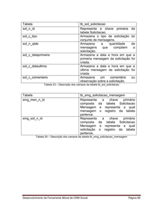 Desenvolvimento de Ferramenta Móvel de CRM Social Página 66
Tabela tb_sol_solicitacao
sol_n_id Representa a chave primária da
tabela Solicitacao.
sol_c_tipo Armazena o tipo de solicitação do
conjunto de mensagens.
sol_n_qtde Armazena a quantidade de
mensagens que compõem a
solicitação.
sol_c_dataprimeira Armazena a data e hora em que a
primeira mensagem da solicitação foi
criada.
sol_c_dataultima Armazena a data e hora em que a
última mensagem da solicitação foi
criada.
sol_c_comentario Armazena um comentário ou
observação sobre a solicitação.
Tabela 23 – Descrição dos campos da tabela tb_sol_solicitacao
Tabela tb_smg_solicitacao_mensagem
smg_men_n_id Representa a chave primária
composta da tabela Solicitacao
Mensagem e representa a qual
mensagem o registro da tabela
pertence.
smg_sol_n_id Representa a chave primária
composta da tabela Solicitacao
Mensagem e representa a qual
solicitação o registro da tabela
pertence.
Tabela 24 – Descrição dos campos da tabela tb_smg_solicitacao_mensagem
 