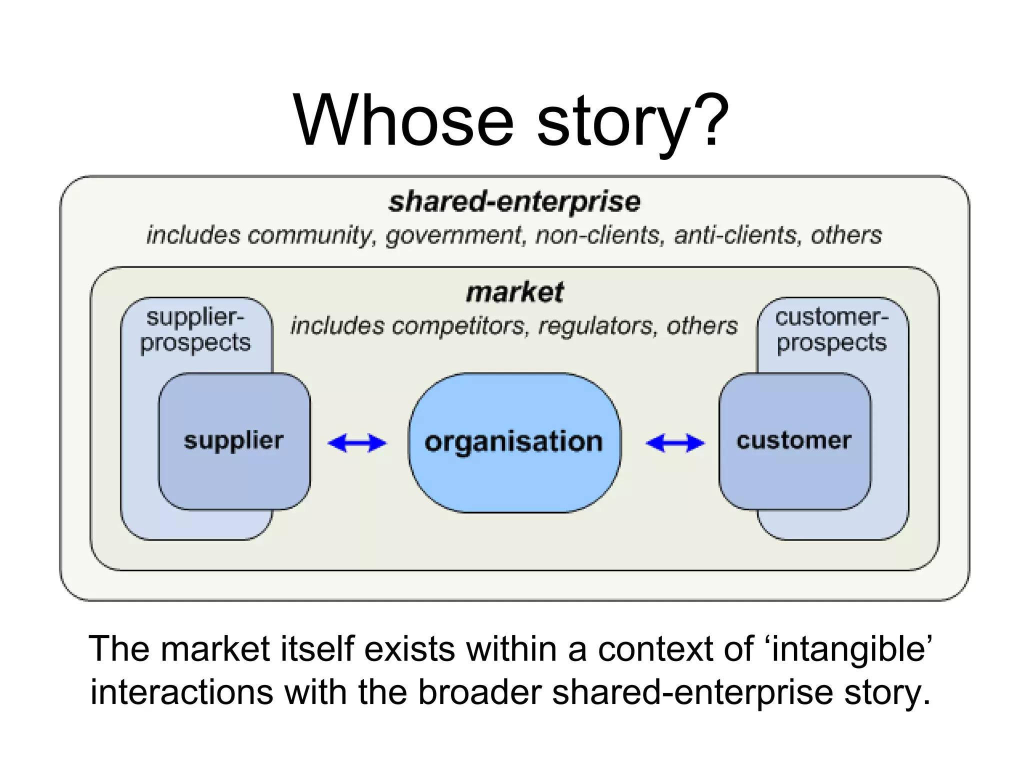 Whose story?
The market itself exists within a context of ‘intangible’
interactions with the broader shared-enterprise story.
 
