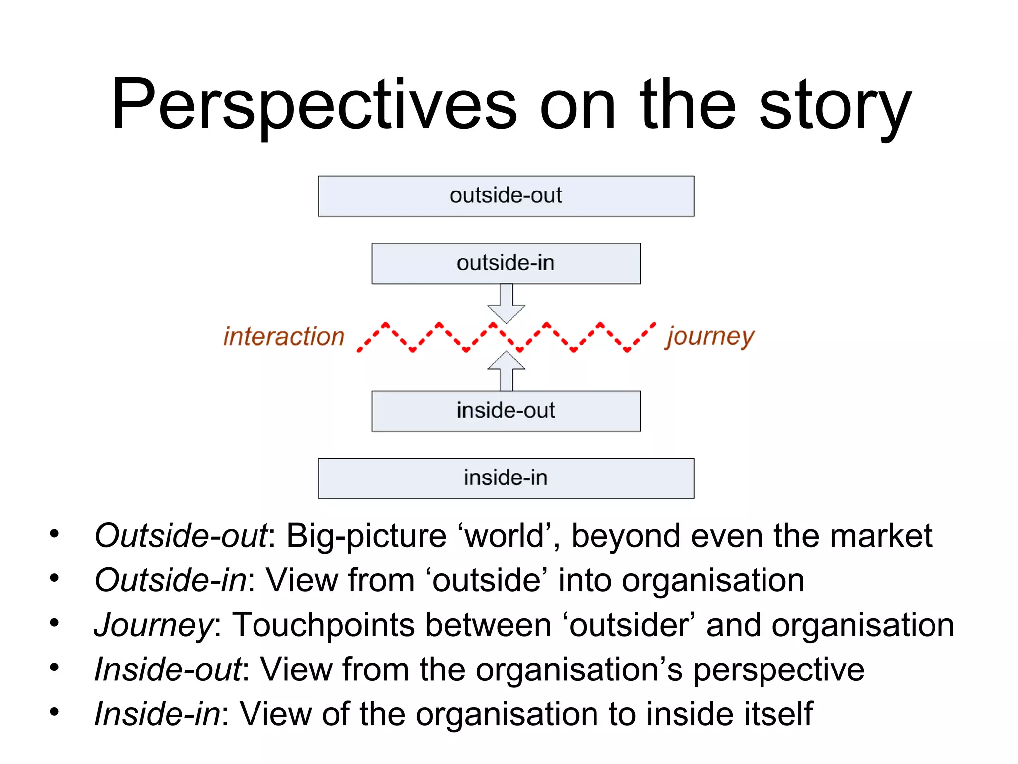 Perspectives on the story
• Outside-out: Big-picture ‘world’, beyond even the market
• Outside-in: View from ‘outside’ into organisation
• Journey: Touchpoints between ‘outsider’ and organisation
• Inside-out: View from the organisation’s perspective
• Inside-in: View of the organisation to inside itself
 