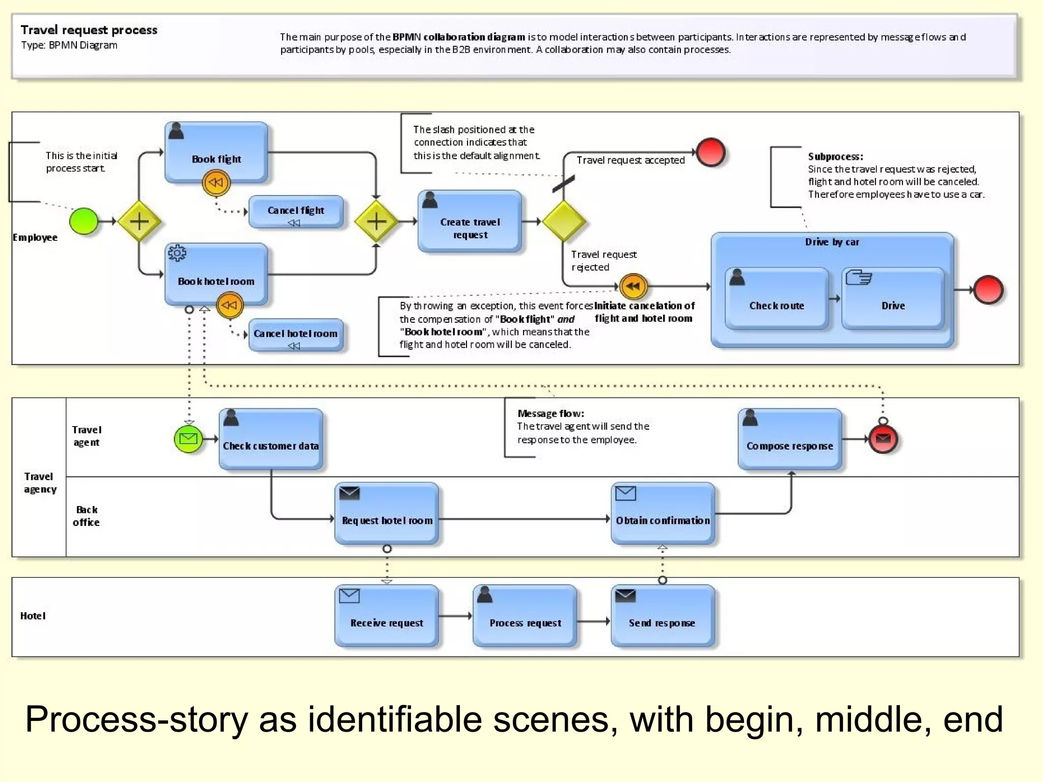 Scenes in the story
Process-story as identifiable scenes, with begin, middle, end
 