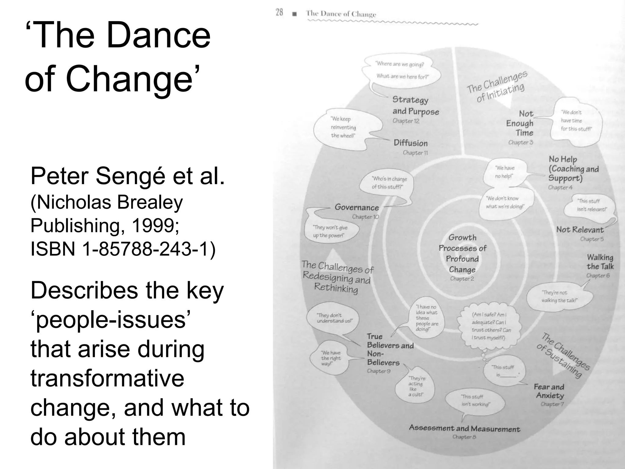 ‘The Dance 
of Change’ 
Peter Sengé et al. 
(Nicholas Brealey 
Publishing, 1999; 
ISBN 1-85788-243-1) 
Describes the key 
‘people-issues’ 
that arise during 
transformative 
change, and what to 
do about them 
 