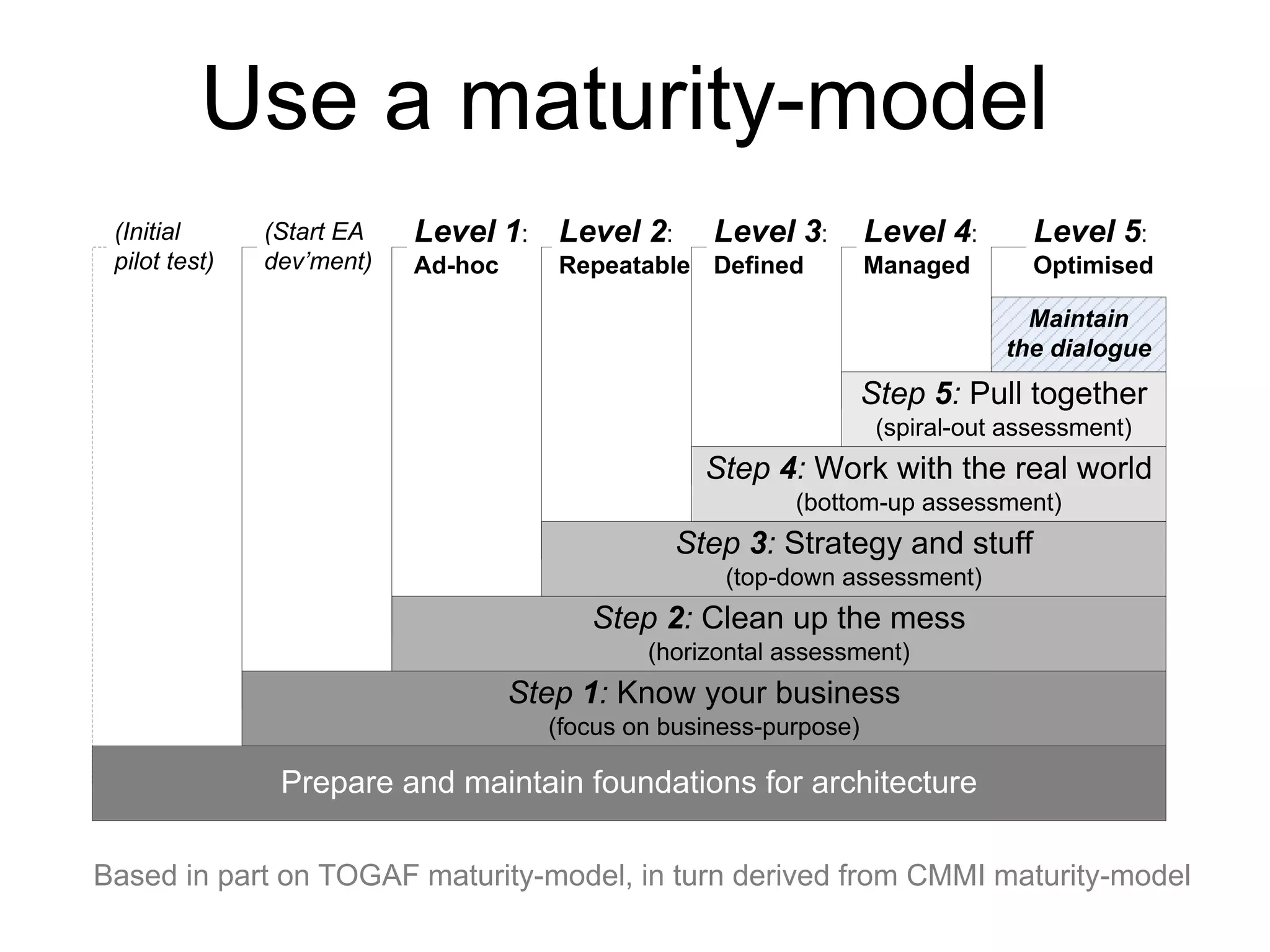 Use a maturity-model 
Maintain 
the dialogue 
Step 4: Work with the real world 
(bottom-up assessment) 
Step 3: Strategy and stuff 
(top-down assessment) 
Step 2: Clean up the mess 
(horizontal assessment) 
Step 1: Know your business 
(focus on business-purpose) 
Step 5: Pull together 
(spiral-out assessment) 
(Start EA 
dev’ment) 
Level 1: 
Ad-hoc 
Level 2: 
Repeatable 
Level 3: 
Defined 
Level 4: 
Managed 
Level 5: 
Optimised 
Prepare and maintain foundations for architecture 
(Initial 
pilot test) 
Based in part on TOGAF maturity-model, in turn derived from CMMI maturity-model 
 