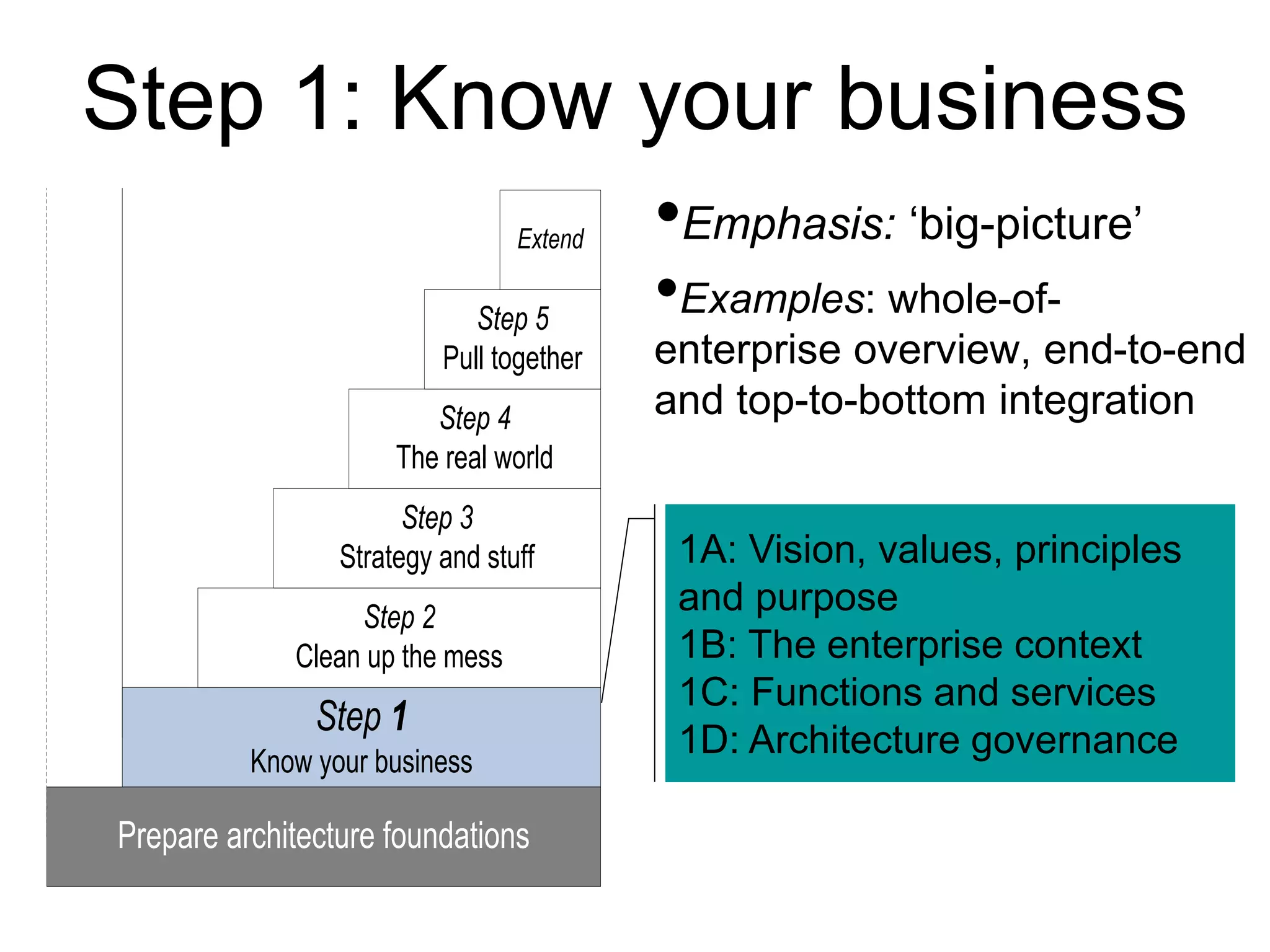 Step 1: Know your business 
Step 5 
Pull together 
Step 4 
The real world 
Step 3 
Strategy and stuff 
Step 1 
Know your business 
(Start 
EA) 
Prepare architecture foundations 
(Pilot 
test) 
Step 2 
Clean up the mess 
Extend •Emphasis: ‘big-picture’ 
•Examples: whole-of-enterprise 
overview, end-to-end 
and top-to-bottom integration 
1A: Vision, values, principles 
and purpose 
1B: The enterprise context 
1C: Functions and services 
1D: Architecture governance 
 