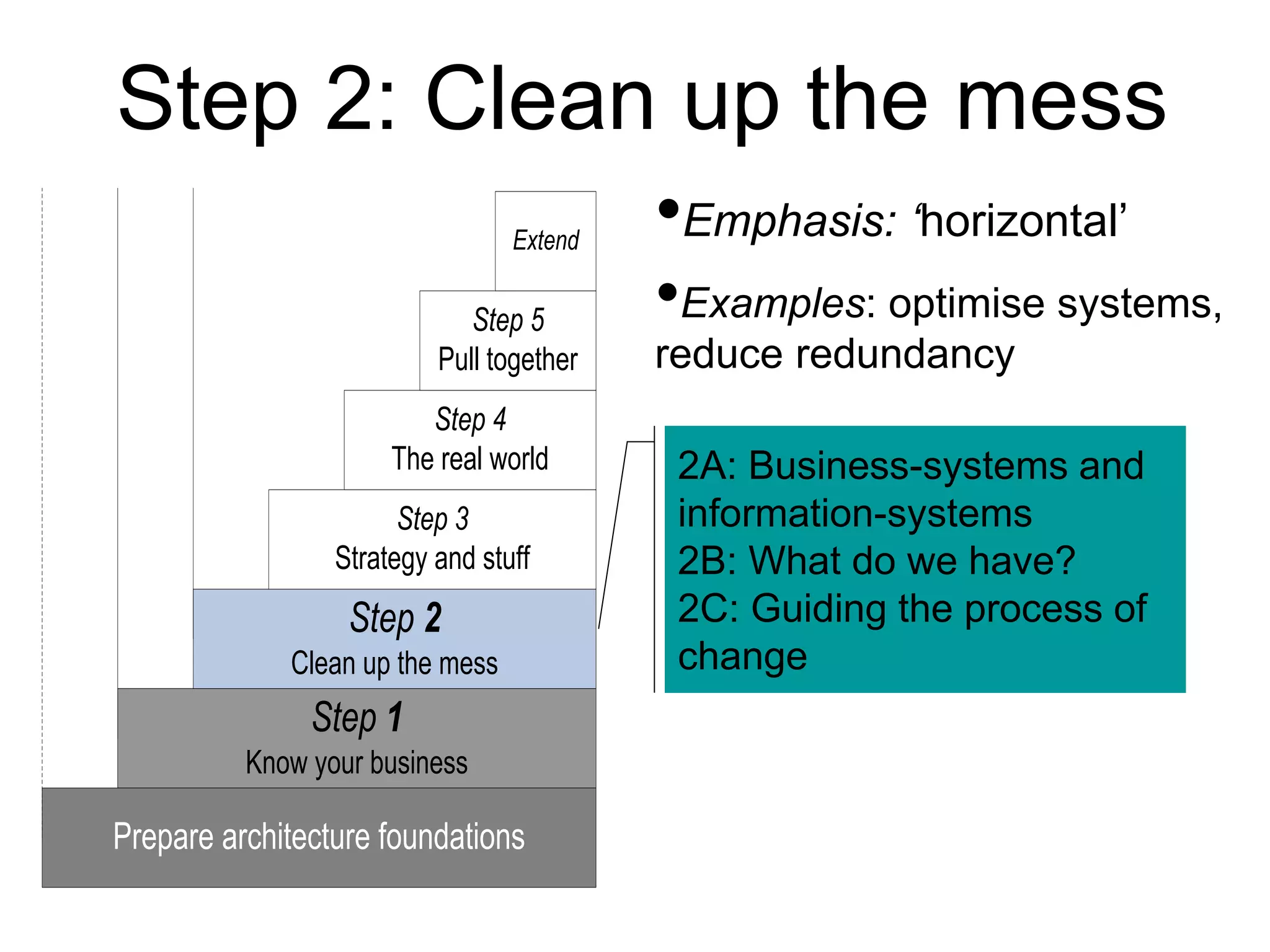 Step 2: Clean up the mess 
Extend •Emphasis: ‘horizontal’ 
Step 5 
Pull together 
Step 4 
The real world 
Step 2 
Clean up the mess 
Step 1 
Know your business 
(Start 
EA) L1 
Prepare architecture foundations 
(Pilot 
test) 
Step 3 
Strategy and stuff 
•Examples: optimise systems, 
reduce redundancy 
2A: Business-systems and 
information-systems 
2B: What do we have? 
2C: Guiding the process of 
change 
 