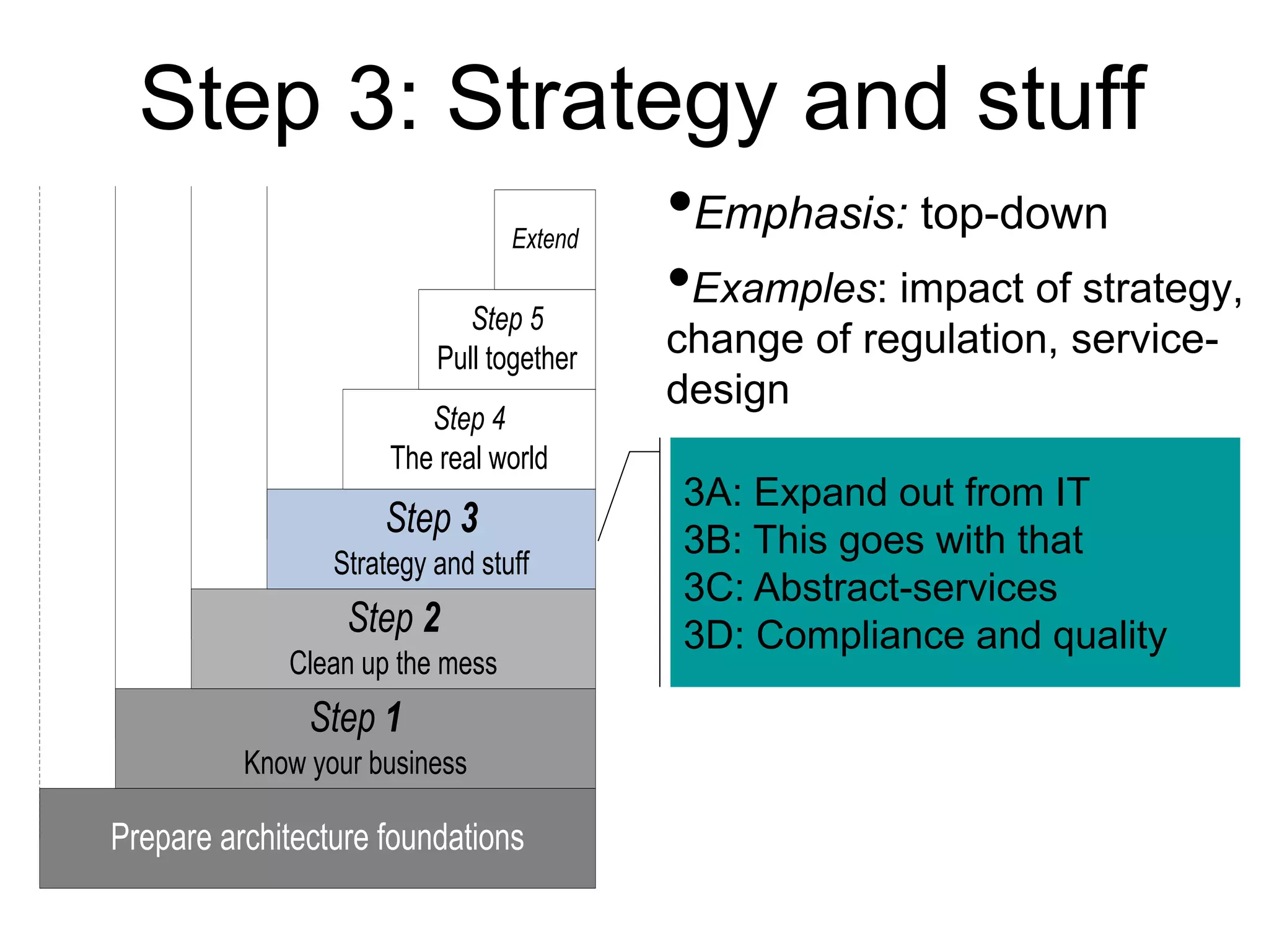 Step 3: Strategy and stuff 
Extend •Emphasis: top-down 
Step 5 
Pull together 
Step 3 
Strategy and stuff 
Step 2 
(Start 
EA) L1 L2 
Clean up the mess 
Step 1 
Know your business 
Prepare architecture foundations 
(Pilot 
test) 
Step 4 
The real world 
•Examples: impact of strategy, 
change of regulation, service-design 
3A: Expand out from IT 
3B: This goes with that 
3C: Abstract-services 
3D: Compliance and quality 
 
