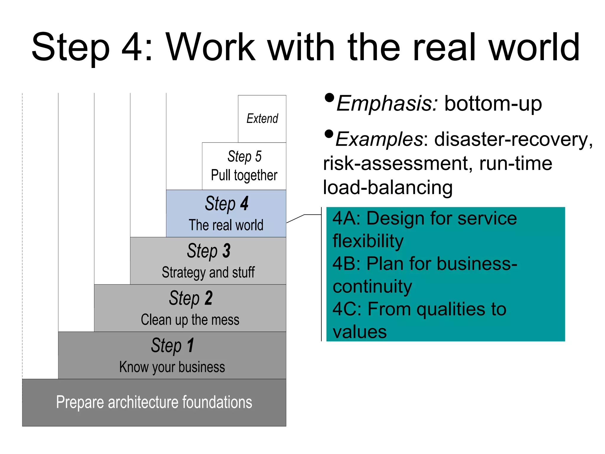 Step 4: Work with the real world 
Extend 
Step 4 
The real world 
(Start 
EA) L1 L2 L3 
Step 3 
Strategy and stuff 
Step 2 
Clean up the mess 
Step 1 
Know your business 
Prepare architecture foundations 
(Pilot 
test) 
Step 5 
Pull together 
•Emphasis: bottom-up 
•Examples: disaster-recovery, 
risk-assessment, run-time 
load-balancing 
4A: Design for service 
flexibility 
4B: Plan for business-continuity 
4C: From qualities to 
values 
 