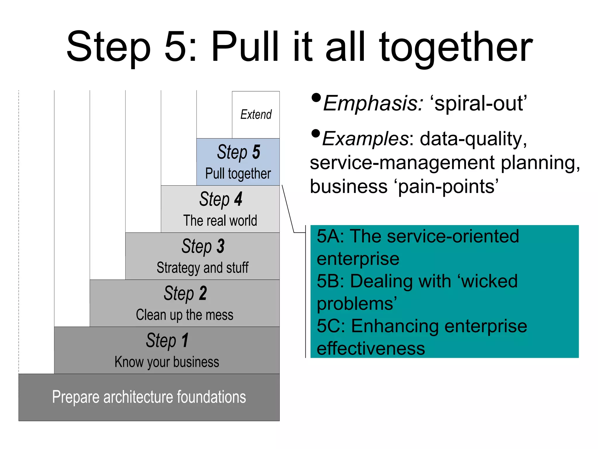 Step 5: Pull it all together 
(Start 
EA) L1 L2 L3 L4 
Step 5 
Pull together 
Step 4 
The real world 
Step 3 
Strategy and stuff 
Step 2 
Clean up the mess 
Step 1 
Know your business 
Prepare architecture foundations 
(Pilot 
test) 
Extend •Emphasis: ‘spiral-out’ 
•Examples: data-quality, 
service-management planning, 
business ‘pain-points’ 
5A: The service-oriented 
enterprise 
5B: Dealing with ‘wicked 
problems’ 
5C: Enhancing enterprise 
effectiveness 
 